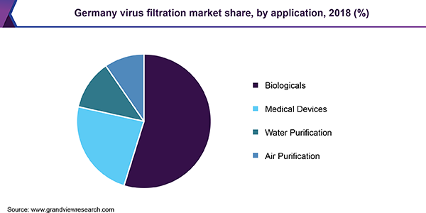 Germany virus filtration market share, by application, 2016 (%)