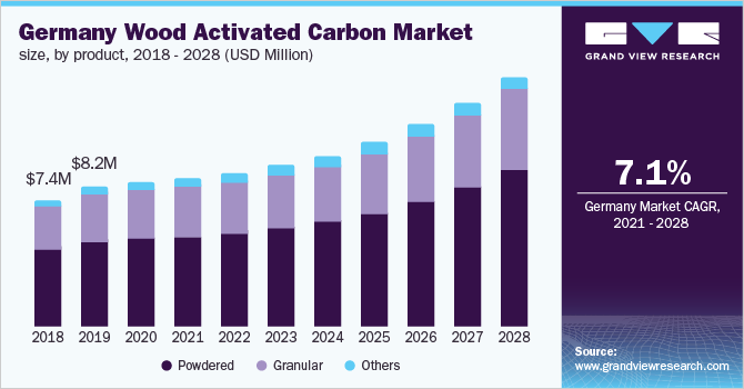 Germany wood activated carbon market size, by product, 2018 - 2028 (USD Million)