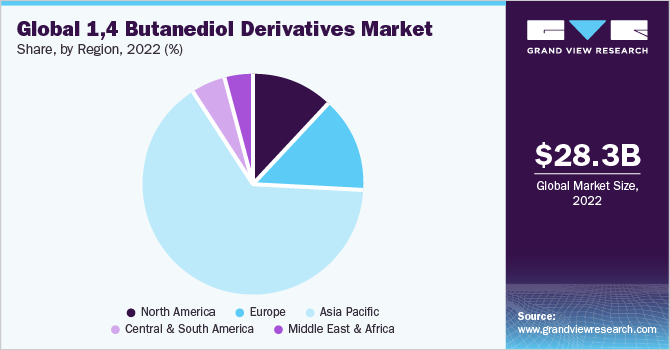 Global 1,4 Butanediol Derivatives market share and size, 2022