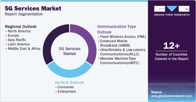 Global 5G Services Market Report Segmentation Global 5G Services Market Report Segmentation