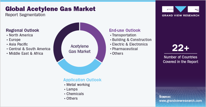 Global Acetylene gas Market Report Segmentation