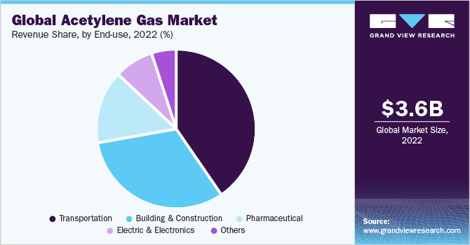 Global Acetylene gas Market share and size, 2022