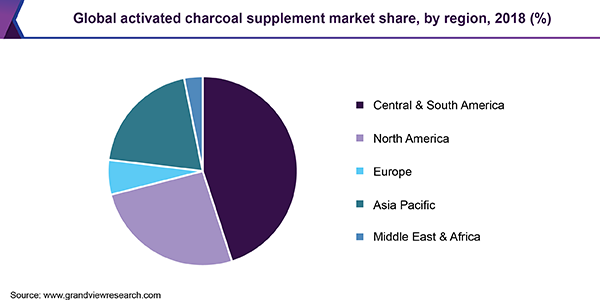Global activated charcoal supplement Market