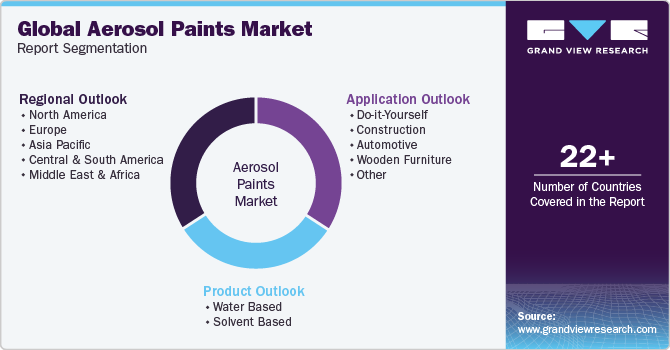 Global Aerosol Paints Market Report Segmentation