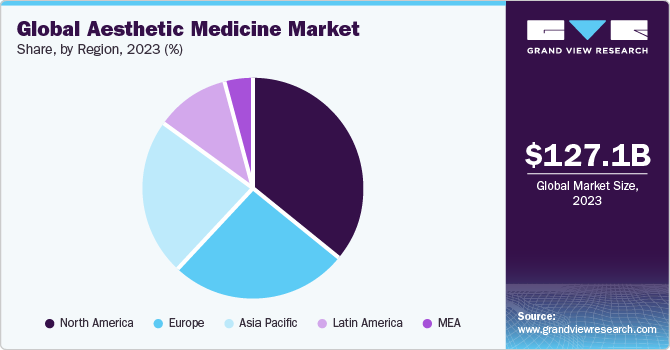 Global aesthetic medicine market share and size, 2022