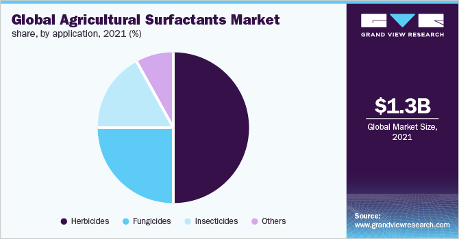  Global agricultural surfactants market share, by application, 2021 (%)