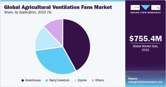 Global Agricultural Ventilation Fans Marketshare and size, 2022