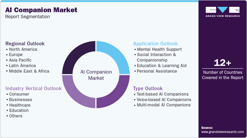 Global AI Companion Market Report Segmentation Global AI Companion Market Report Segmentation