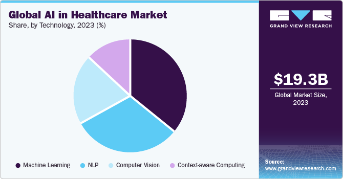 Global AI In Healthcare Market share and size, 2023