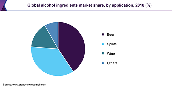 Global alcohol ingredients market