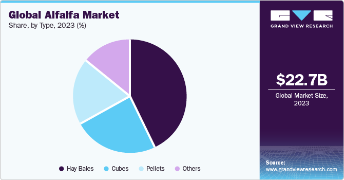 Global Alfalfa Market share and size, 2023