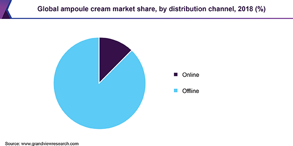 Global ampoule cream market