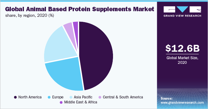 Global animal based protein supplements market share, by region, 2020 (%)