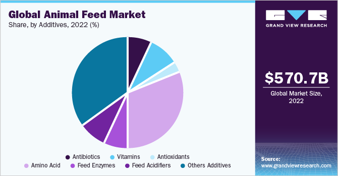 Global Animal Feed Market share and size, 2022