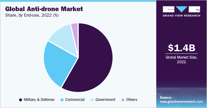 Global Anti-drone market share and size, 2023