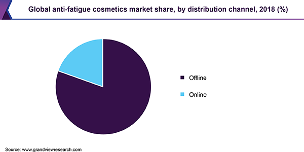 Global anti-fatigue cosmetics market share