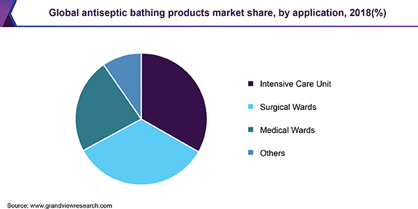 Global antiseptic bathing products market