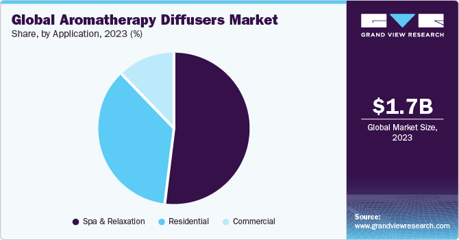 Global Aromatherapy Diffusers Market share and size, 2023