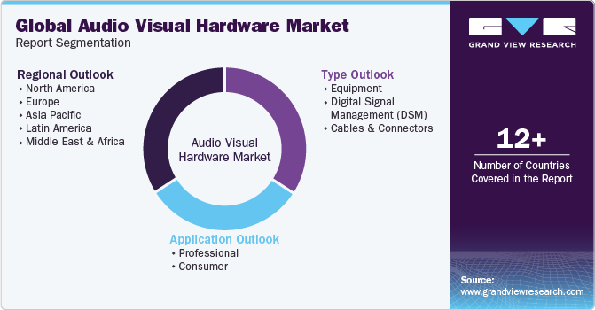 Global Audio Visual Hardware Market Report Segmentation