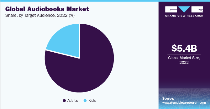 Global audiobooks market share, by target audience, 2022 (%)