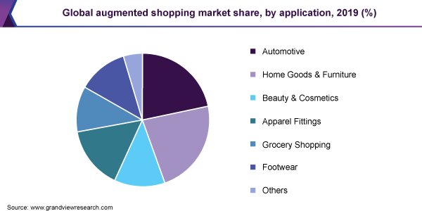 Global augmented shopping market share