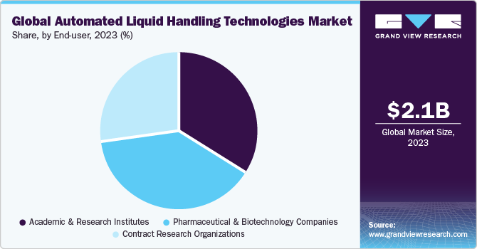 Global Automated Liquid Handling Technologies Market share and size, 2023