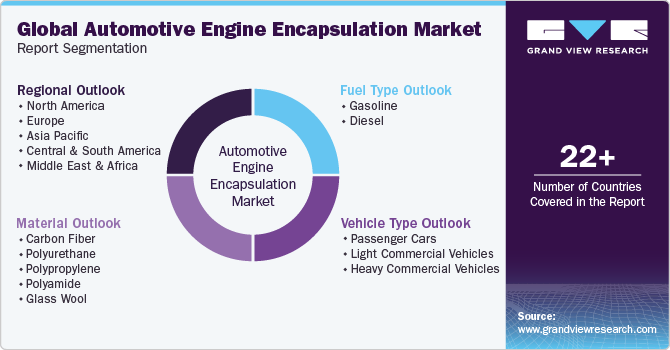 Global Automotive Engine Encapsulation Market Report Segmentation