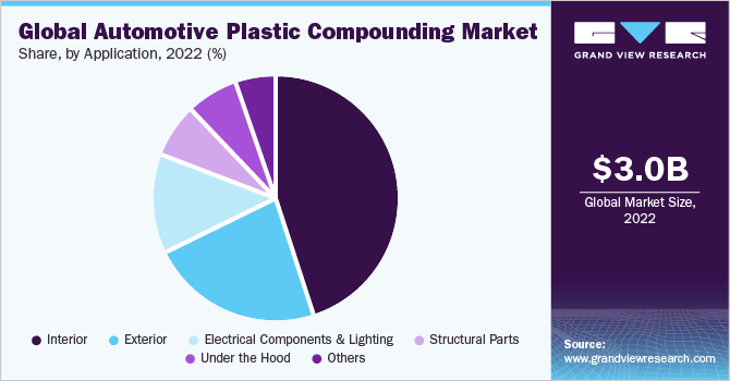 Global Automotive Plastic Compounding Market share and size, 2022