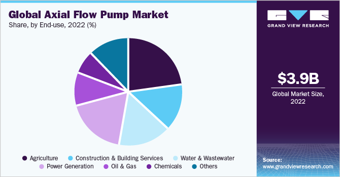 Global Axial Flow Pump Market share and size, 2022