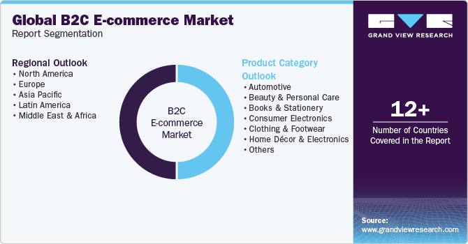Global B2C E-commerce Market Report Segmentation