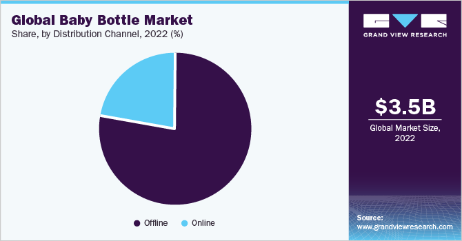 Global baby bottle Market share and size, 2022