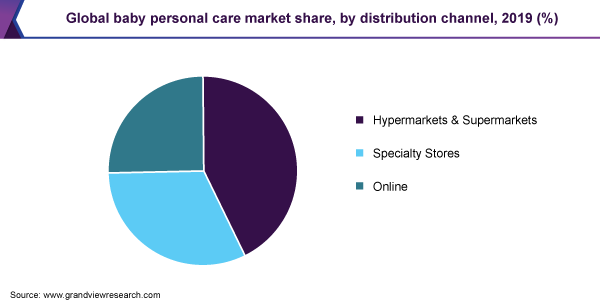 Global baby personal care market share