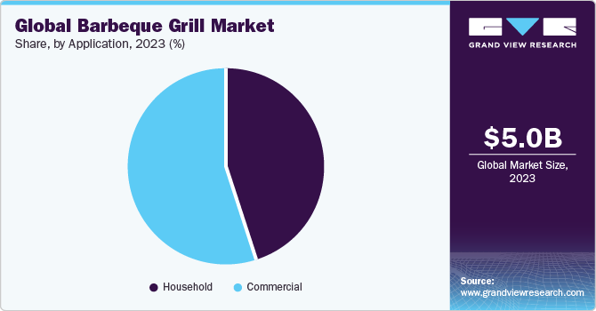 Global Barbeque Grill market share and size, 2023