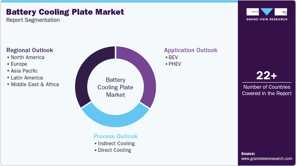 Global Battery Cooling Plate Market Report Segmentation Global Battery Cooling Plate Market Report Segmentation