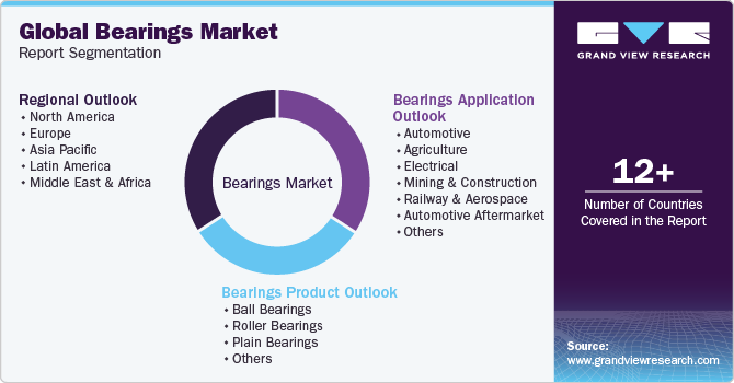 Global Bearings Market Report Segmentation