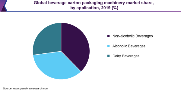Global beverage carton packaging machinery market share