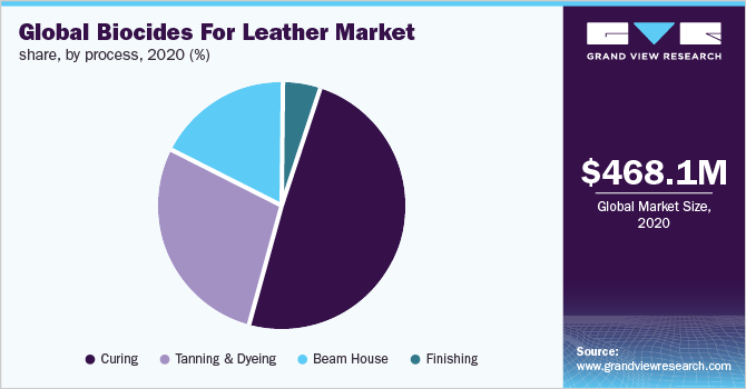 Global biocides for leather market share, by process, 2020 (%)