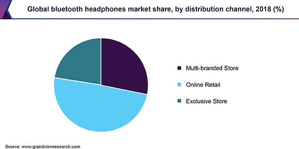 Global bluetooth headphones Market