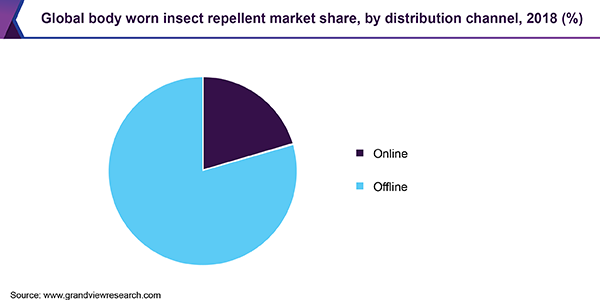 Global body worn insect repellent market