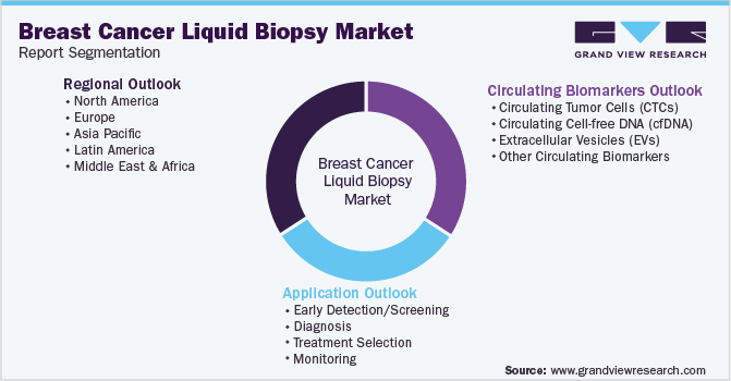 Global Breast Cancer Liquid Biopsy Market Segmentation