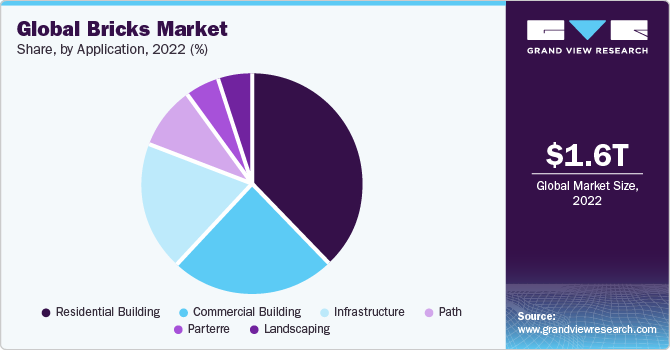 Global Bricks Market Share, By Application, 2022 (%)