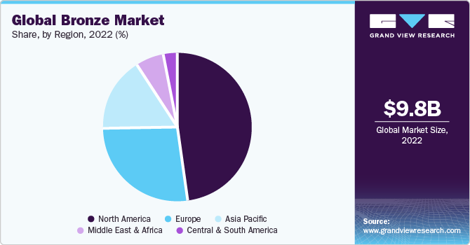 Global Bronze Market Share, By Region, 2022 (%)