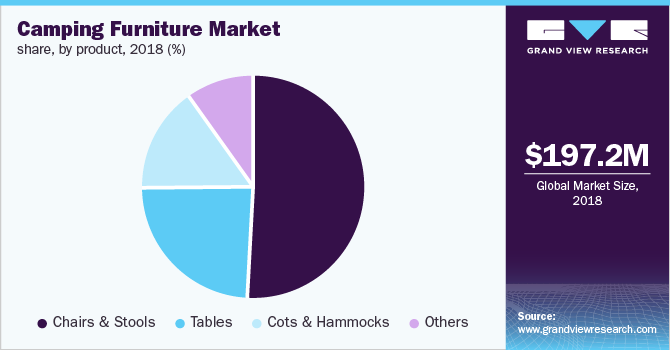 Camping Furniture Market share, by product