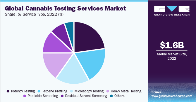 Global Cannabis Testing Services market share and size, 2022