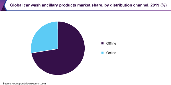 Global car wash ancillary products market share