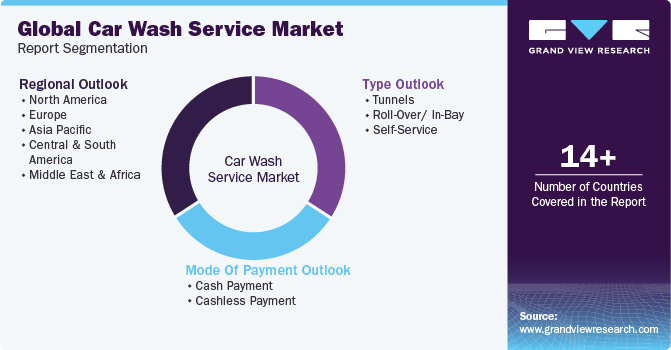 Global Car Wash Service Market Report Segmentation