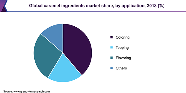 Global caramel ingredients Market