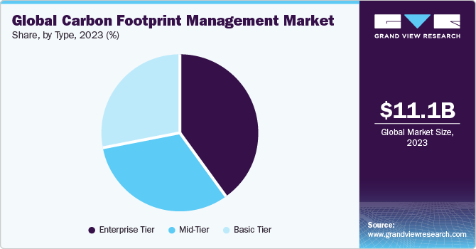 Global Carbon Footprint Management Market share and size, 2023