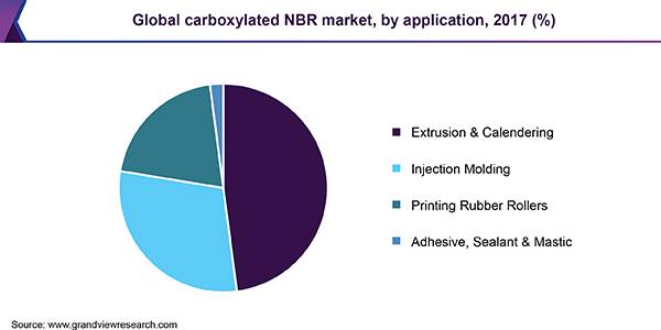 Global carboxylated NBR market