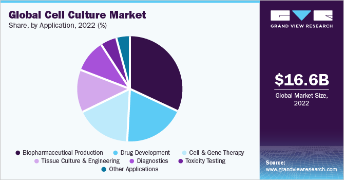 Global Cell Culture market share and size, 2022